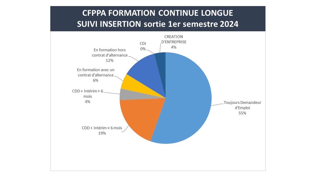 Le CFPPA en chiffres
