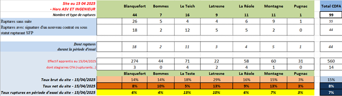 Taux de rupture Avril 2025 CFA